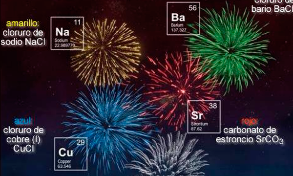 Componentes de los Fuegos Artificiales